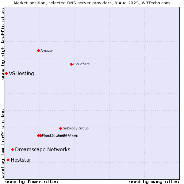 Market position of Dreamscape Networks vs. Hoststar vs. VSHosting
