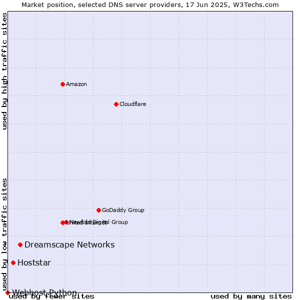 Market position of Dreamscape Networks vs. Hoststar vs. Webhost Python