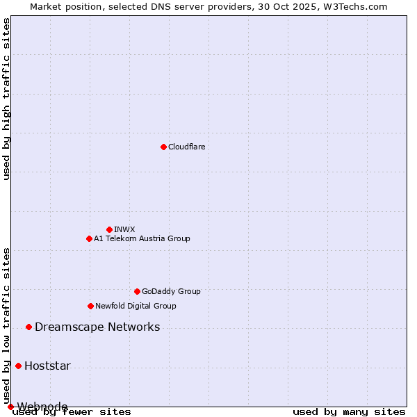 Market position of Dreamscape Networks vs. Hoststar vs. Webnode