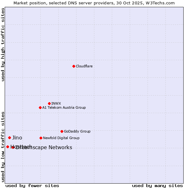 Market position of Dreamscape Networks vs. Jino vs. Hosttech