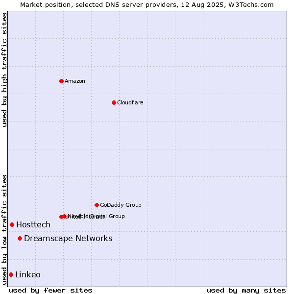 Market position of Dreamscape Networks vs. Hosttech vs. Linkeo