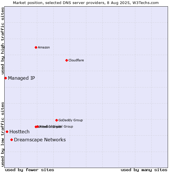 Market position of Dreamscape Networks vs. Hosttech vs. Managed IP