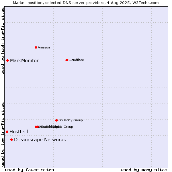 Market position of Dreamscape Networks vs. MarkMonitor vs. Hosttech