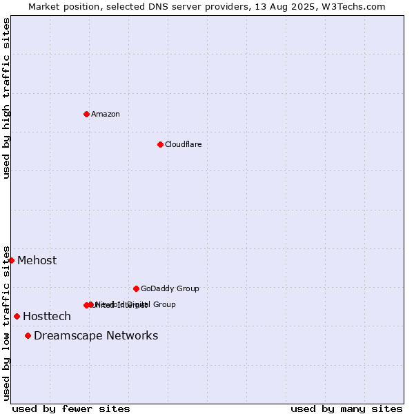 Market position of Dreamscape Networks vs. Hosttech vs. Mehost