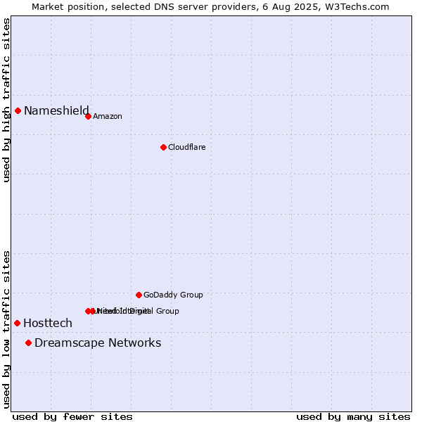 Market position of Dreamscape Networks vs. Nameshield vs. Hosttech