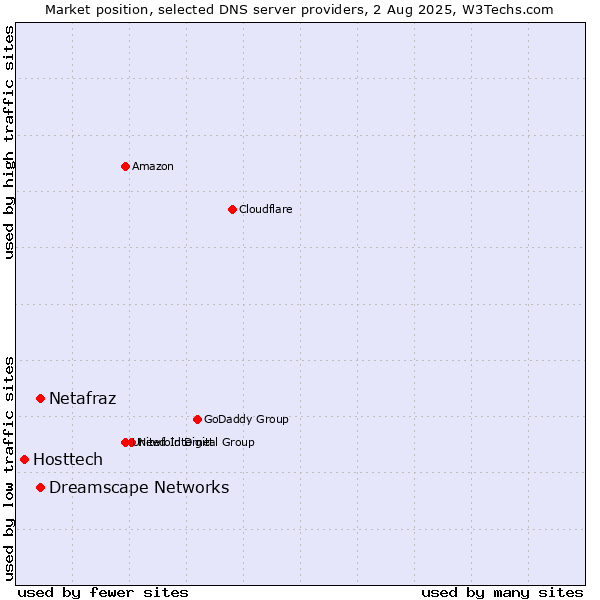 Market position of Netafraz vs. Dreamscape Networks vs. Hosttech