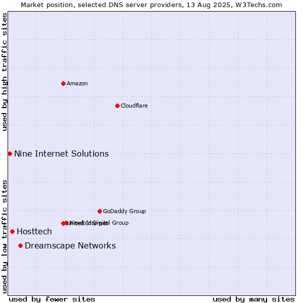 Market position of Dreamscape Networks vs. Hosttech vs. Nine Internet Solutions