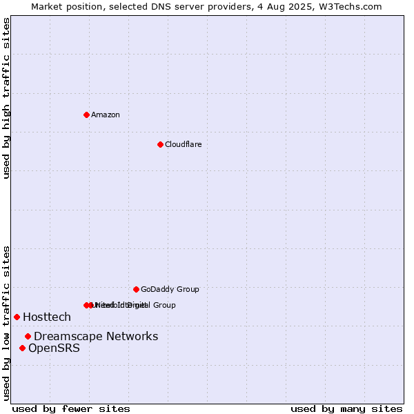 Market position of Dreamscape Networks vs. OpenSRS vs. Hosttech
