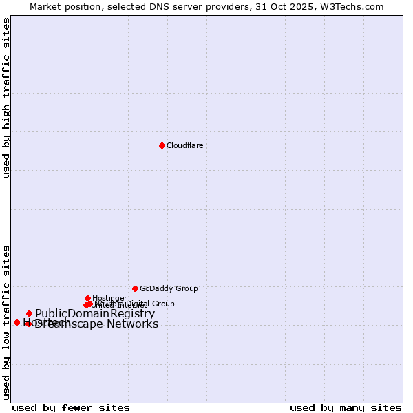Market position of PublicDomainRegistry vs. Dreamscape Networks vs. Hosttech