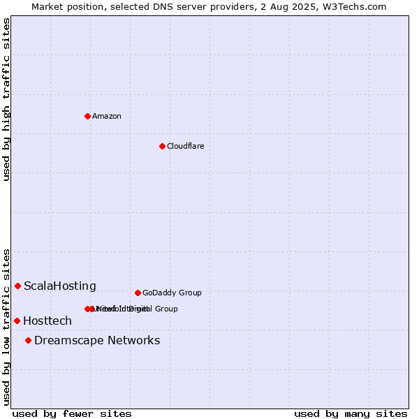 Market position of Dreamscape Networks vs. ScalaHosting vs. Hosttech