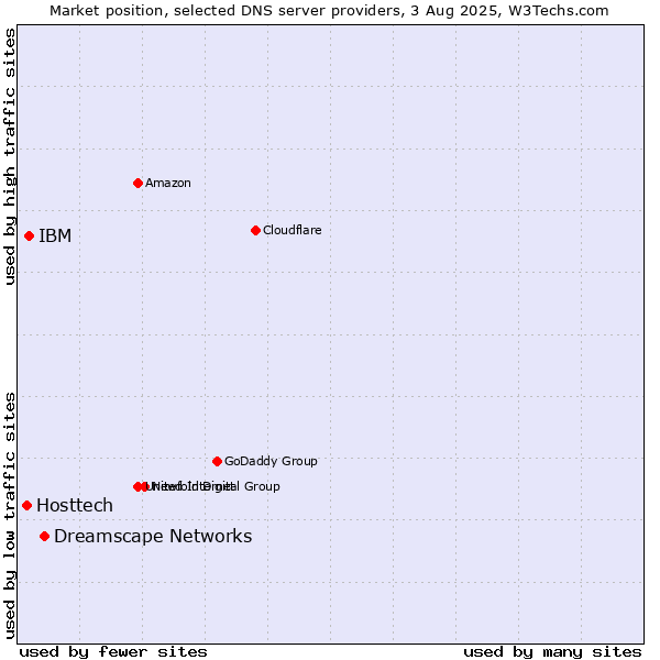 Market position of Dreamscape Networks vs. IBM vs. Hosttech
