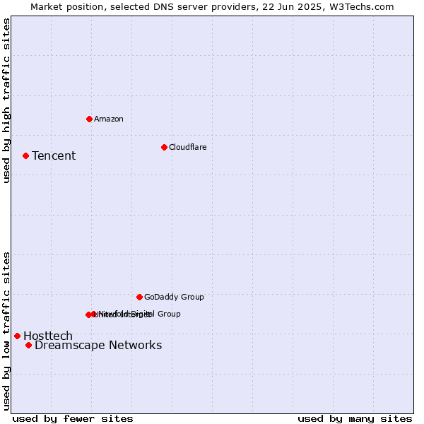 Market position of Dreamscape Networks vs. Tencent vs. Hosttech