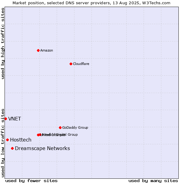 Market position of Dreamscape Networks vs. Hosttech vs. VNET