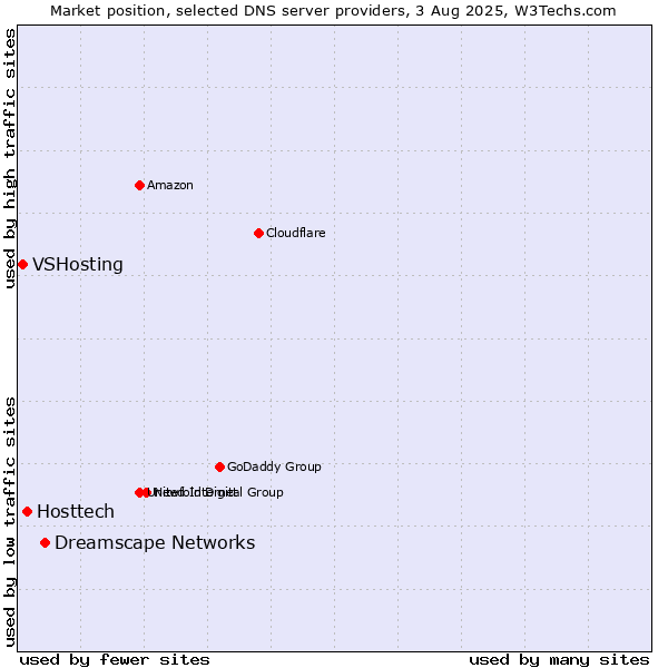 Market position of Dreamscape Networks vs. Hosttech vs. VSHosting