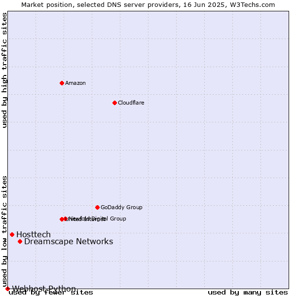 Market position of Dreamscape Networks vs. Hosttech vs. Webhost Python