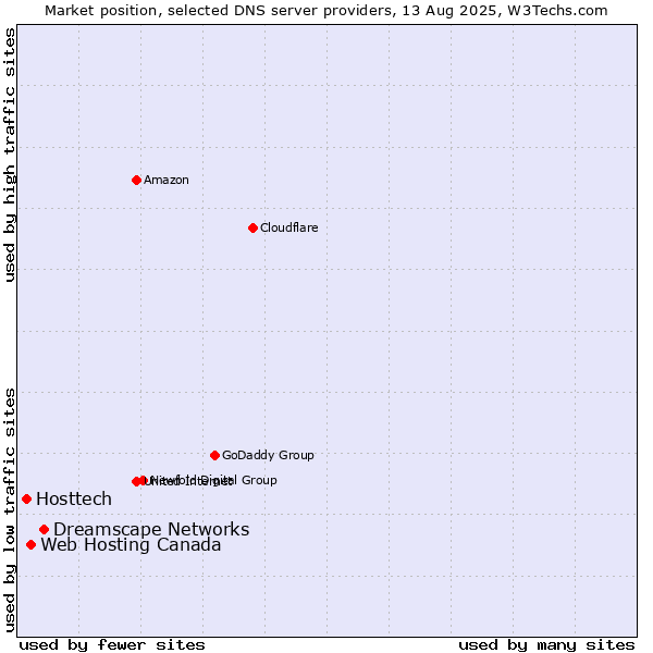 Market position of Dreamscape Networks vs. Web Hosting Canada vs. Hosttech