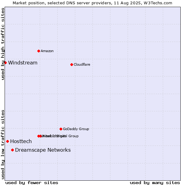 Market position of Dreamscape Networks vs. Hosttech vs. Windstream