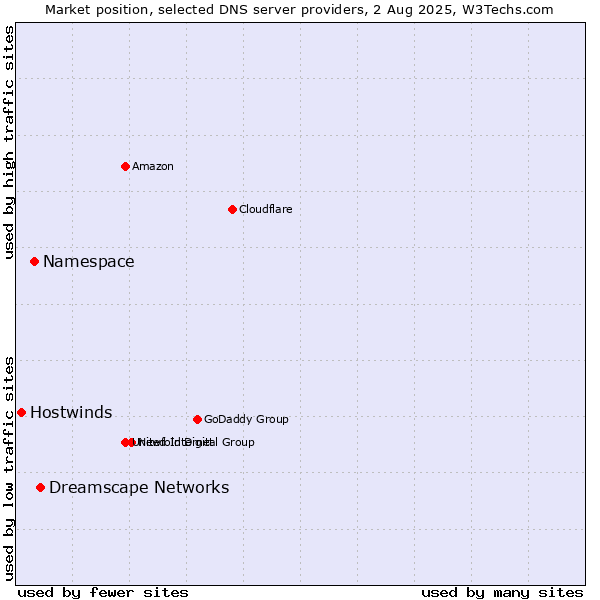 Market position of Dreamscape Networks vs. Namespace vs. Hostwinds
