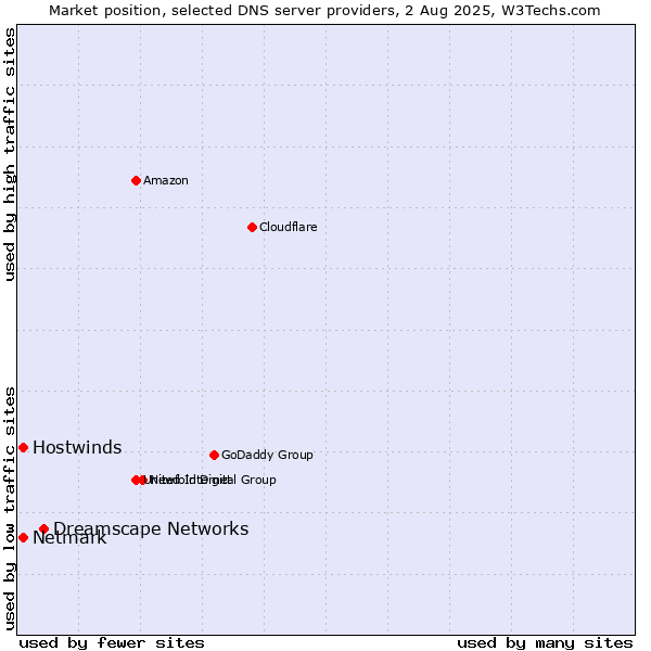 Market position of Dreamscape Networks vs. Hostwinds vs. Netmark
