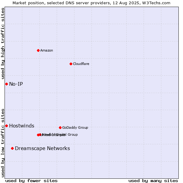Market position of Dreamscape Networks vs. No-IP vs. Hostwinds
