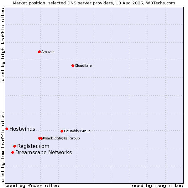 Market position of Register.com vs. Dreamscape Networks vs. Hostwinds