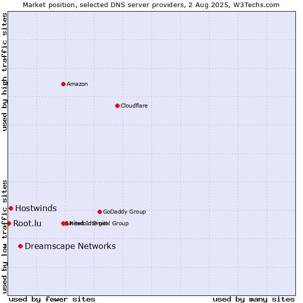 Market position of Dreamscape Networks vs. Hostwinds vs. Root.lu