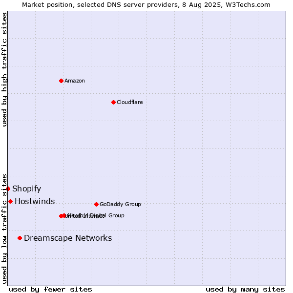 Market position of Dreamscape Networks vs. Hostwinds vs. Shopify
