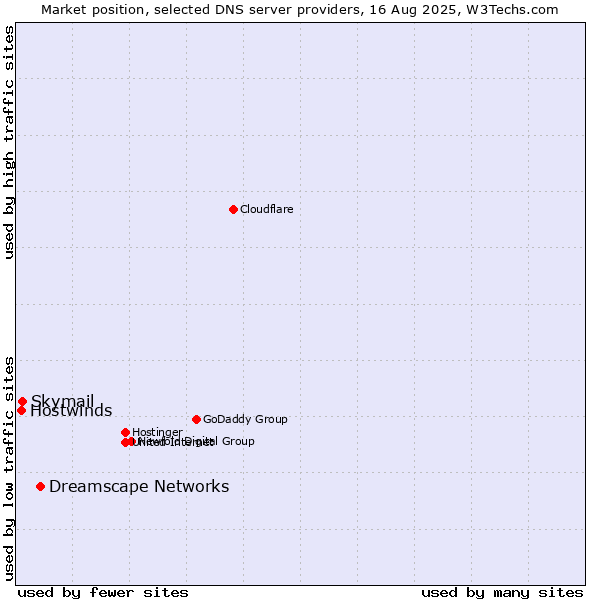 Market position of Dreamscape Networks vs. Skymail vs. Hostwinds