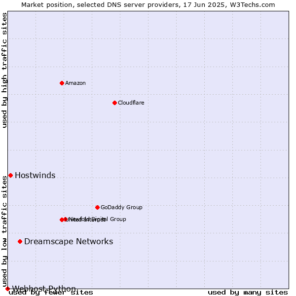 Market position of Dreamscape Networks vs. Hostwinds vs. Webhost Python