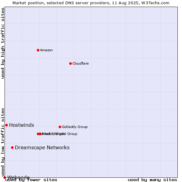 Market position of Dreamscape Networks vs. Hostwinds vs. Webnode