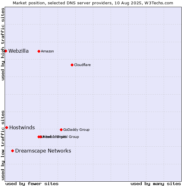 Market position of Dreamscape Networks vs. Hostwinds vs. Webzilla