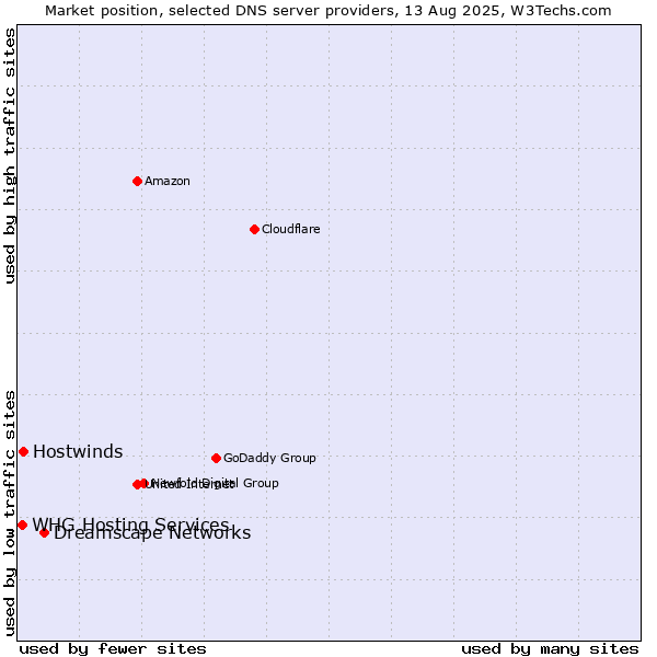Market position of Dreamscape Networks vs. Hostwinds vs. WHG Hosting Services