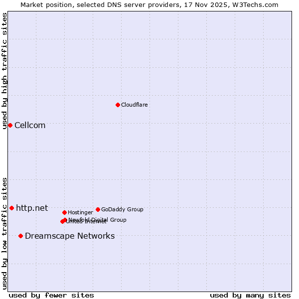 Market position of Dreamscape Networks vs. http.net vs. Cellcom