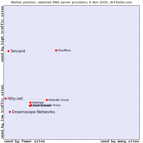 Market position of Dreamscape Networks vs. Tencent vs. http.net