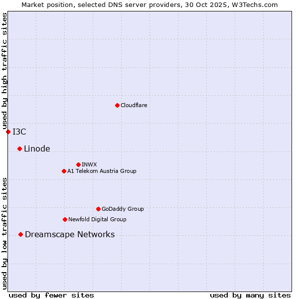 Market position of Dreamscape Networks vs. Linode vs. I3C