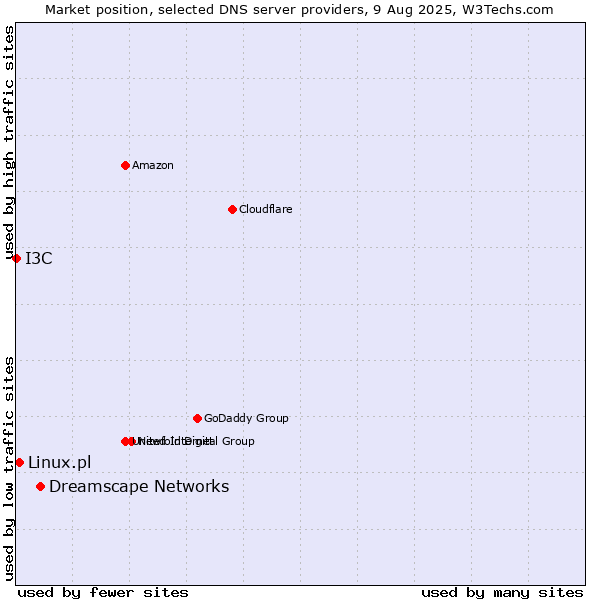 Market position of Dreamscape Networks vs. Linux.pl vs. I3C