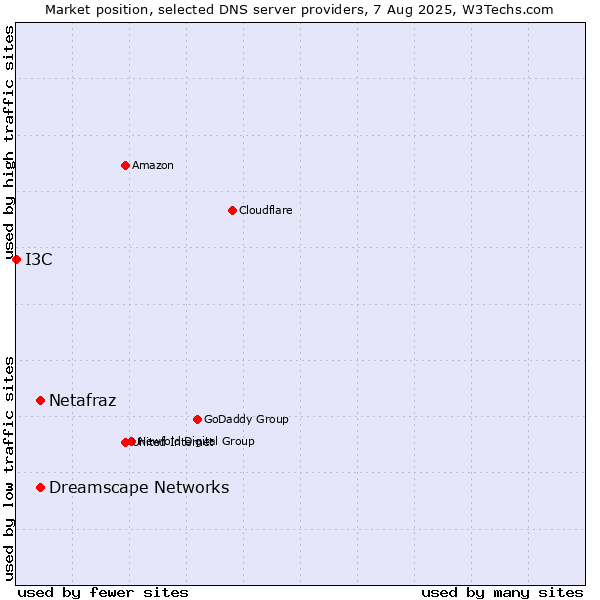 Market position of Netafraz vs. Dreamscape Networks vs. I3C