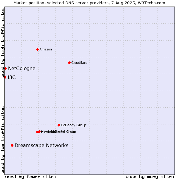 Market position of Dreamscape Networks vs. NetCologne vs. I3C
