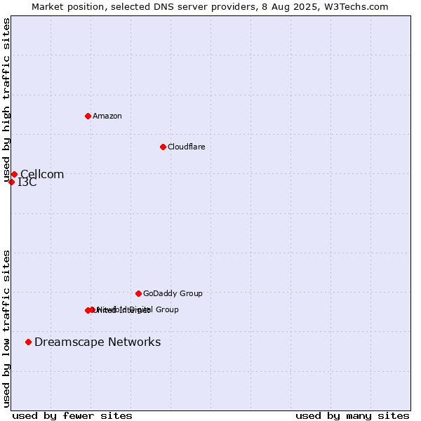 Market position of Dreamscape Networks vs. Cellcom vs. I3C