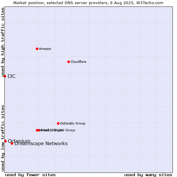 Market position of Dreamscape Networks vs. Octenium vs. I3C