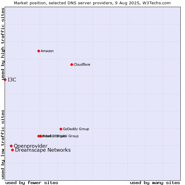 Market position of Dreamscape Networks vs. Openprovider vs. I3C