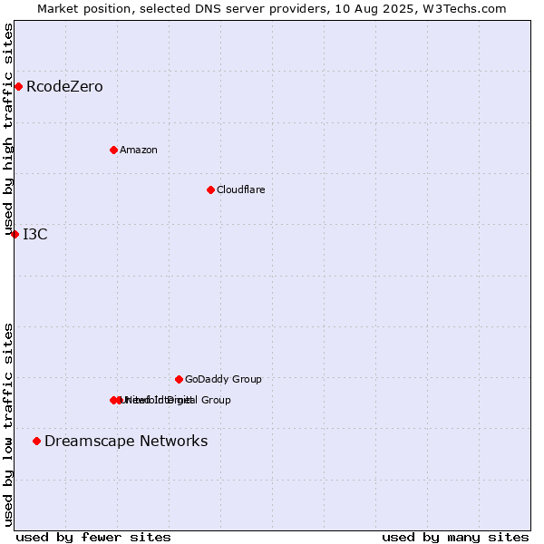 Market position of Dreamscape Networks vs. RcodeZero vs. I3C