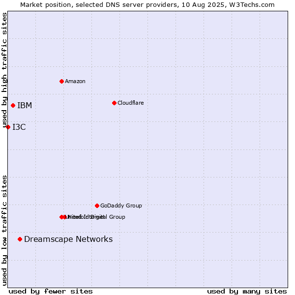 Market position of Dreamscape Networks vs. IBM vs. I3C