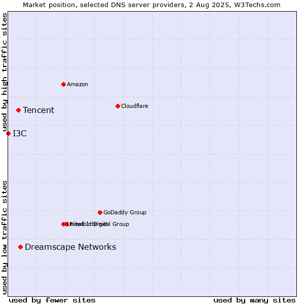 Market position of Dreamscape Networks vs. Tencent vs. I3C