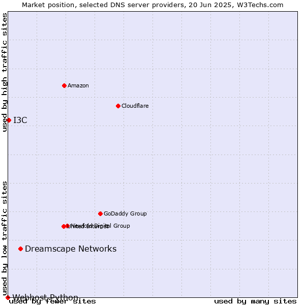 Market position of Dreamscape Networks vs. I3C vs. Webhost Python