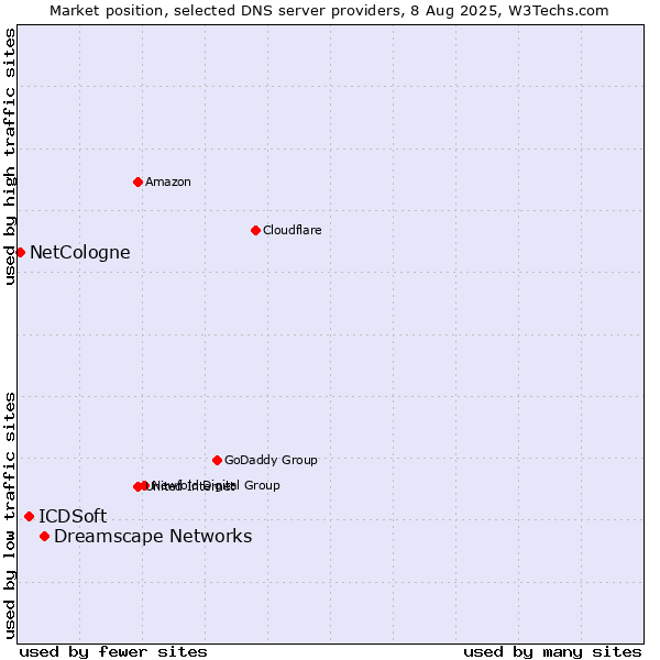 Market position of Dreamscape Networks vs. ICDSoft vs. NetCologne