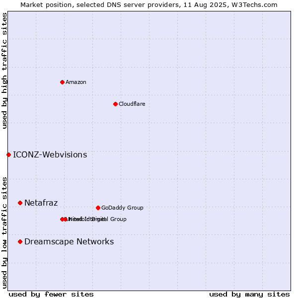 Market position of Netafraz vs. Dreamscape Networks vs. ICONZ-Webvisions