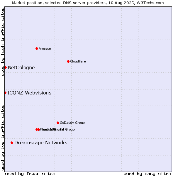 Market position of Dreamscape Networks vs. NetCologne vs. ICONZ-Webvisions