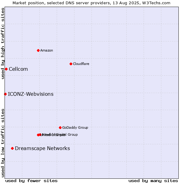 Market position of Dreamscape Networks vs. Cellcom vs. ICONZ-Webvisions
