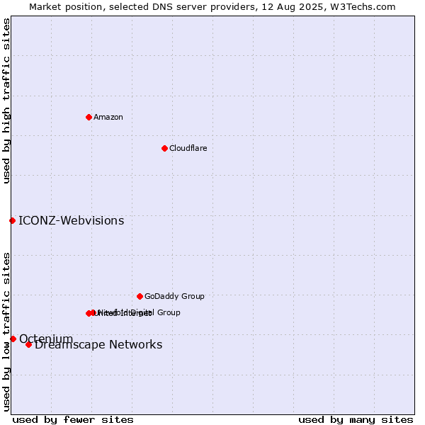 Market position of Dreamscape Networks vs. Octenium vs. ICONZ-Webvisions